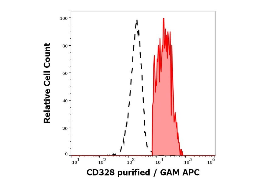 Flow Cytometry - Anti-Siglec 7 Antibody [6-434] (A86543)