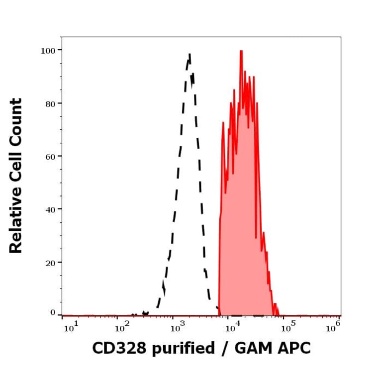 Flow Cytometry - Anti-Siglec 7 Antibody [6-434] (A86543)