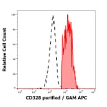Flow Cytometry - Anti-Siglec 7 Antibody [6-434] (A86543)