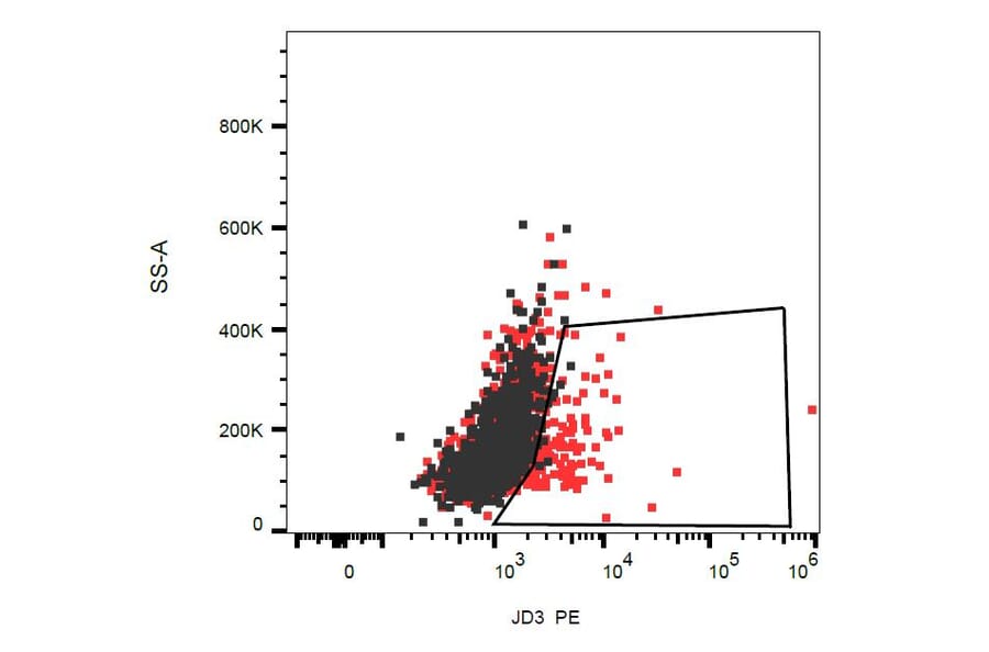 Flow Cytometry - Anti-DR3 Antibody [JD3] (PE) (A86541) - Antibodies.com