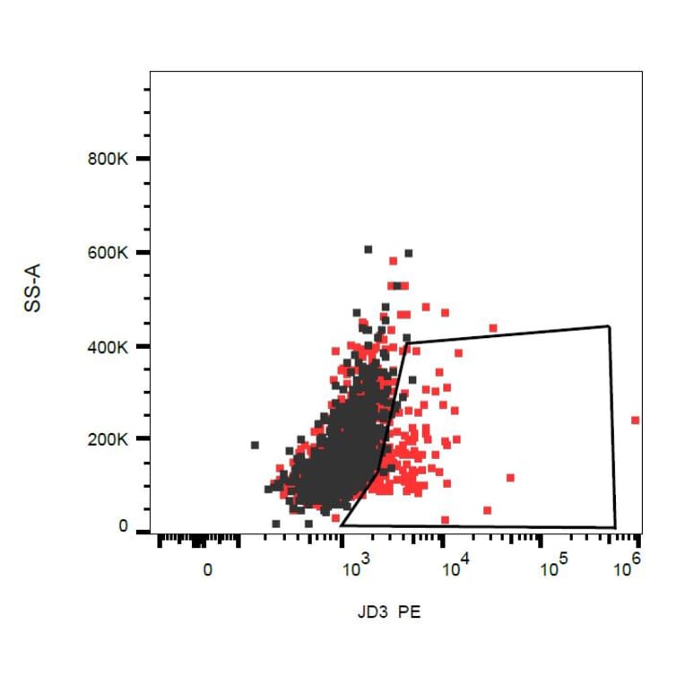 Flow Cytometry - Anti-DR3 Antibody [JD3] (PE) (A86541) - Antibodies.com