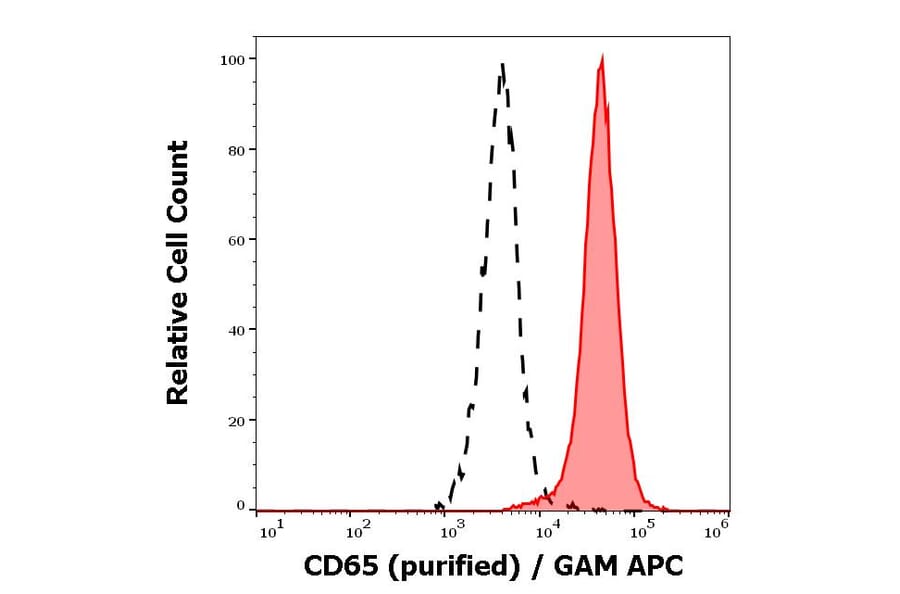 Flow Cytometry - Anti-CD65 Antibody [VIM8] (A86547)