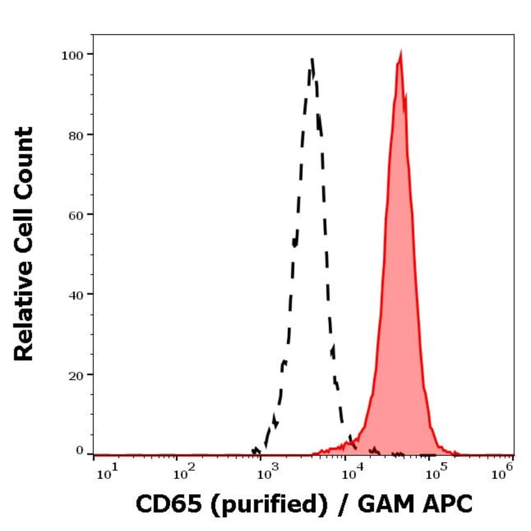 Flow Cytometry - Anti-CD65 Antibody [VIM8] (A86547)
