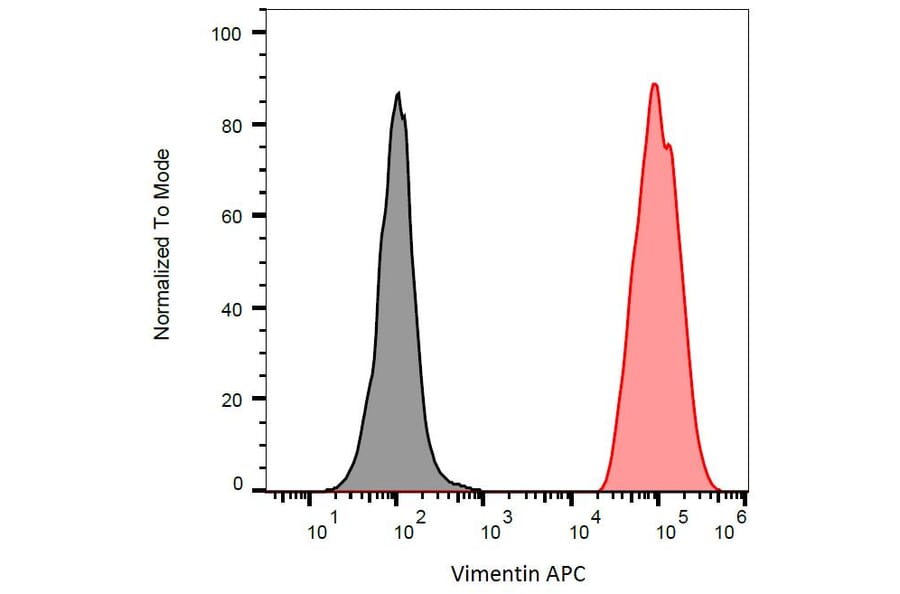 Flow Cytometry - Anti-Vimentin Antibody [VI-RE/1] (APC) (A86549)