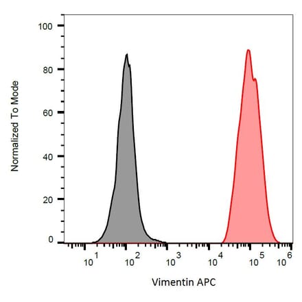Flow Cytometry - Anti-Vimentin Antibody [VI-RE/1] (APC) (A86549)