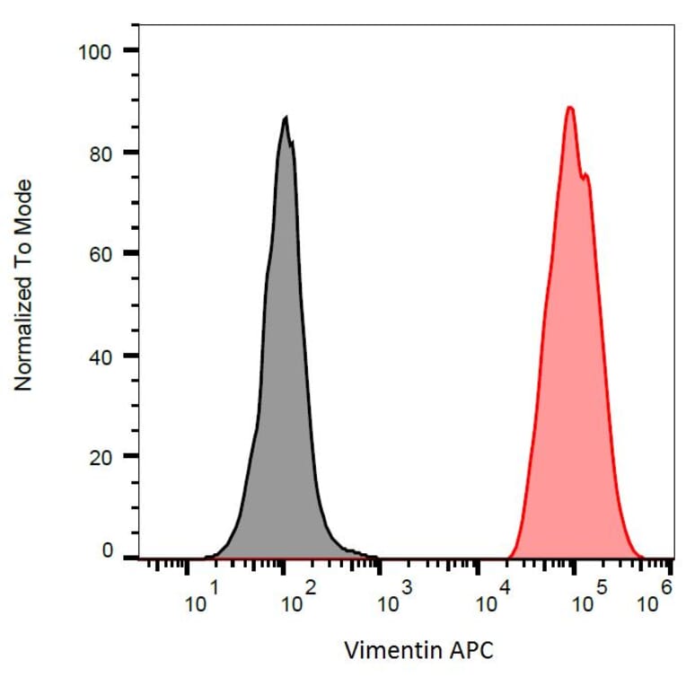 Flow Cytometry - Anti-Vimentin Antibody [VI-RE/1] (APC) (A86549)