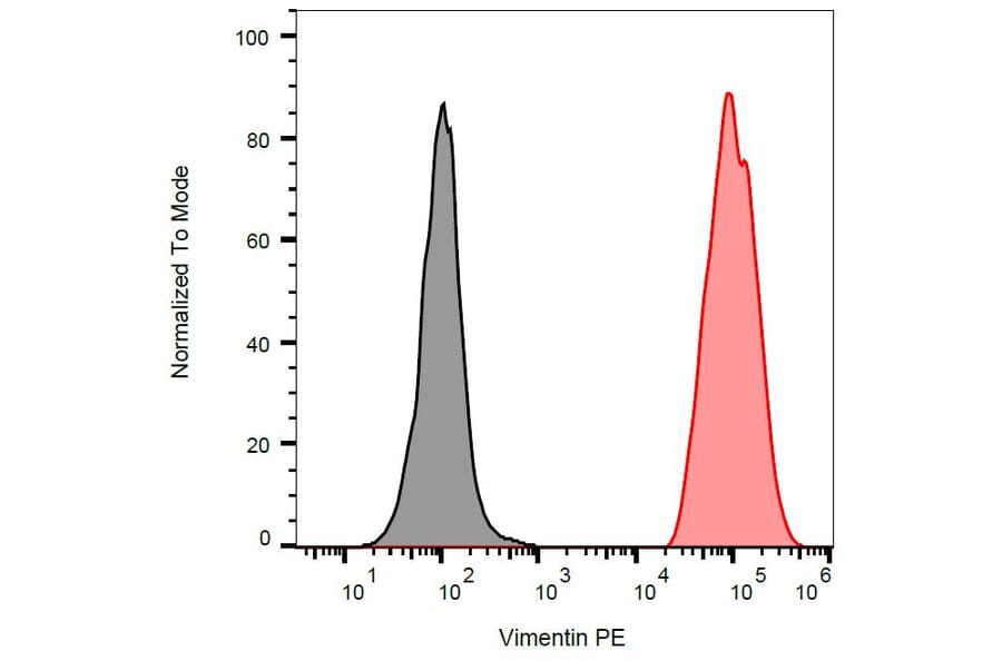 Flow Cytometry - Anti-Vimentin Antibody [VI-RE/1] (APC) (A86548) - Antibodies.com