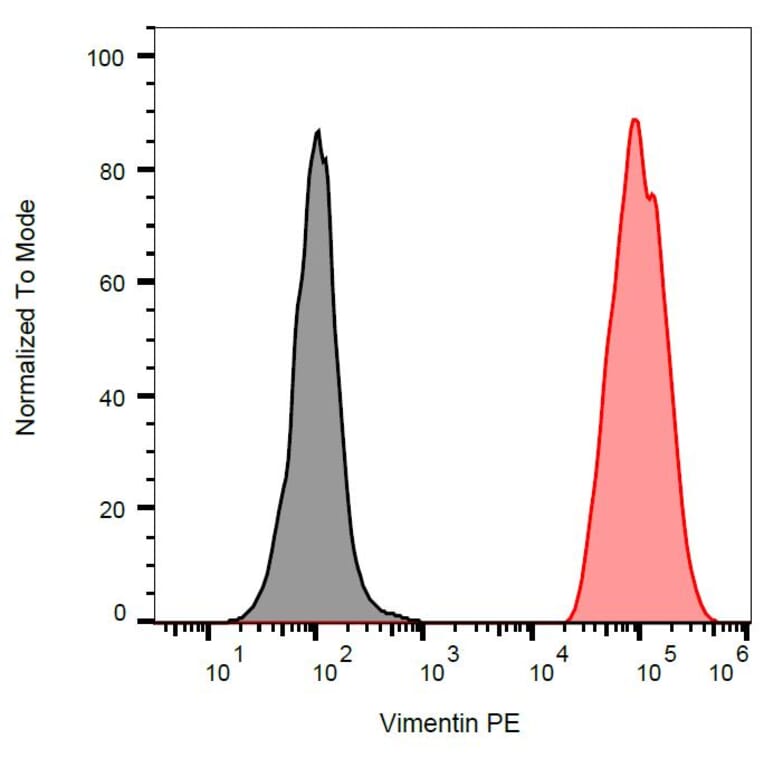 Flow Cytometry - Anti-Vimentin Antibody [VI-RE/1] (APC) (A86548) - Antibodies.com