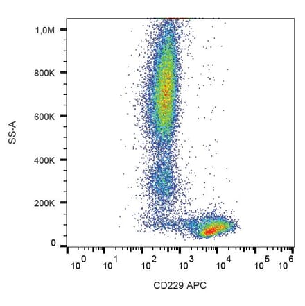 Flow Cytometry - Anti-CD229 Antibody [HLy9.25] (APC) (A86549) - Antibodies.com