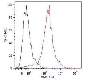 Flow Cytometry - Anti-Vimentin Antibody [VI-RE/1] (PE) (A86444) - Antibodies.com