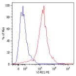 Flow Cytometry - Anti-Vimentin Antibody [VI-RE/1] (PE) (A86444) - Antibodies.com