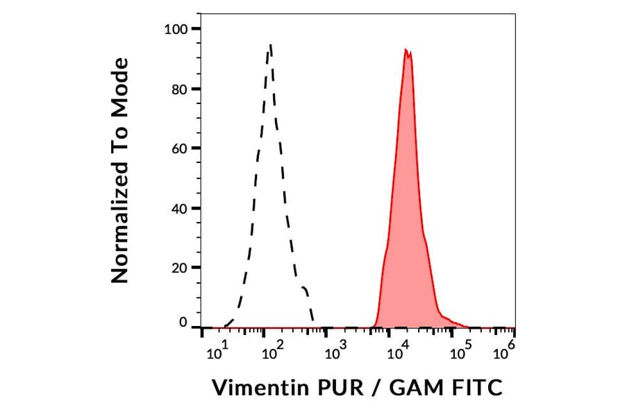 Flow Cytometry - Anti-Vimentin Antibody [VI-RE/1] (A86554)