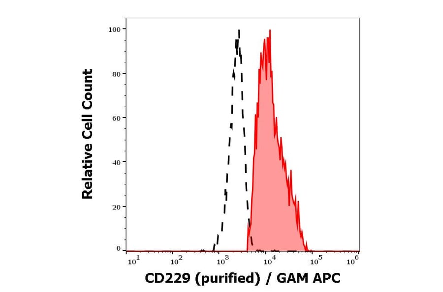 Flow Cytometry - Anti-CD229 Antibody [HLy9.25] (A86555)