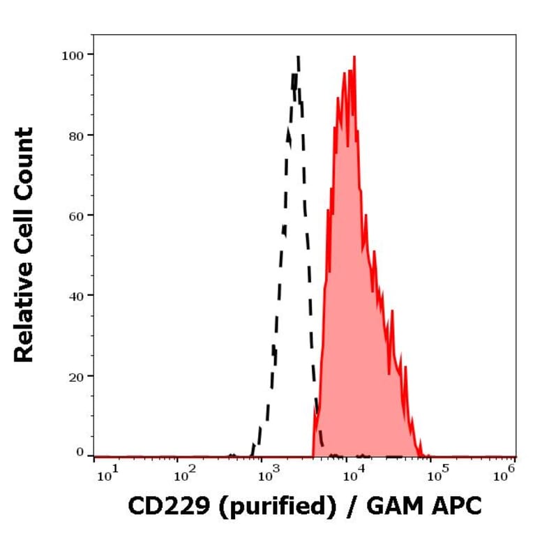 Flow Cytometry - Anti-CD229 Antibody [HLy9.25] (A86555)