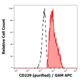 Flow Cytometry - Anti-CD229 Antibody [HLy9.25] (A86555)