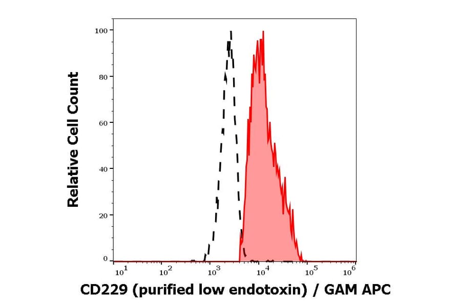 Flow Cytometry - Anti-CD229 Antibody [HLy9.25] - Low endotoxin, Azide free (A86557)
