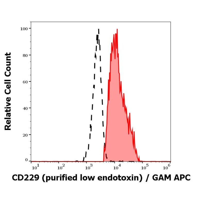 Flow Cytometry - Anti-CD229 Antibody [HLy9.25] - Low endotoxin, Azide free (A86557)