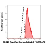 Flow Cytometry - Anti-CD229 Antibody [HLy9.25] - Low endotoxin, Azide free (A86557)