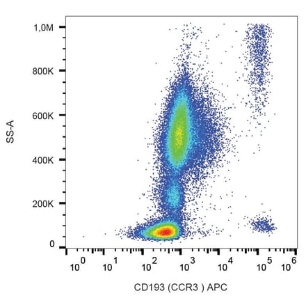 Flow Cytometry - Anti-CCR3 Antibody [5E8] (APC) (A86558)