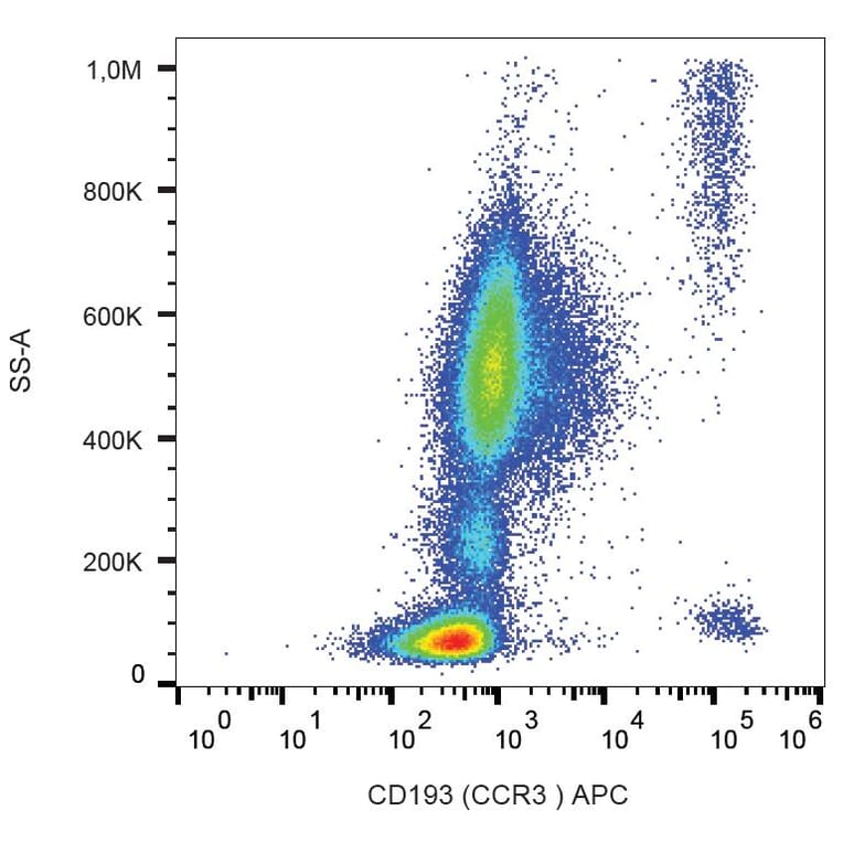 Flow Cytometry - Anti-CCR3 Antibody [5E8] (APC) (A86558)