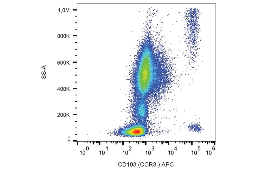 Flow Cytometry - Anti-CD193 Antibody [5E8] (APC) (A86556) - Antibodies.com
