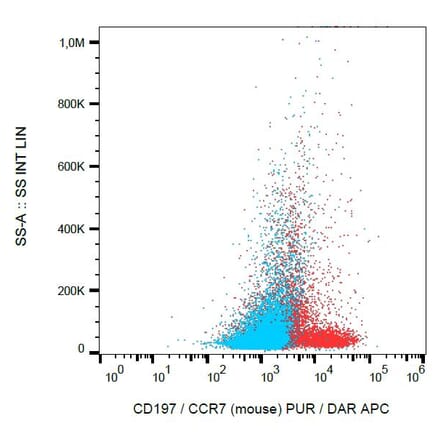 Flow Cytometry - Anti-CCR7 Antibody [4B12] (A86562)
