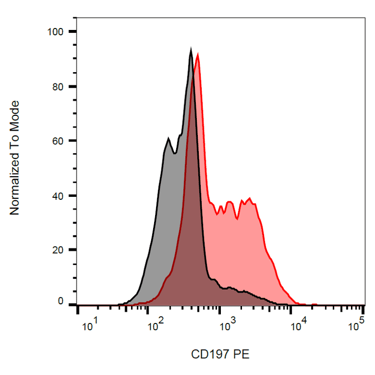 Flow Cytometry - Anti-CCR7 Antibody [4B12] (PE) (A86563)
