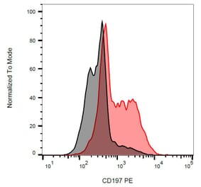 Flow Cytometry - Anti-CD197 Antibody [4B12] (PE) (A86562) - Antibodies.com