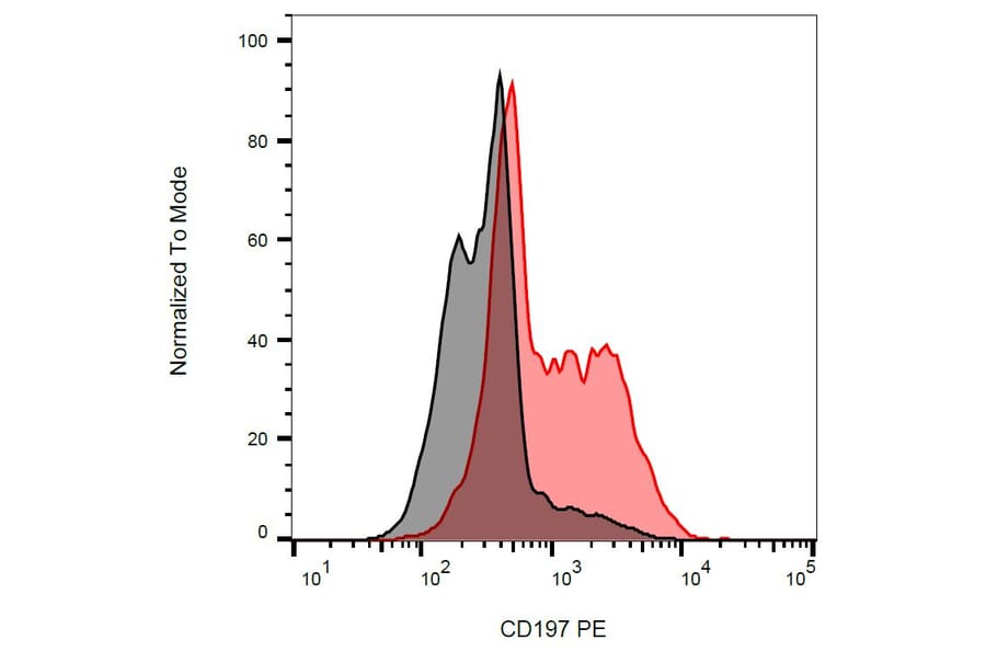 Flow Cytometry - Anti-CD197 Antibody [4B12] (PE) (A86562) - Antibodies.com