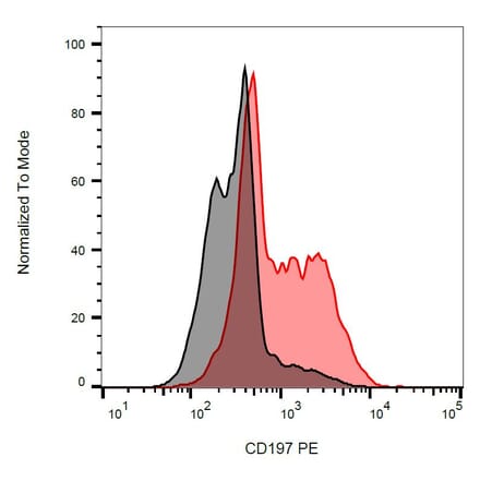 Flow Cytometry - Anti-CD197 Antibody [4B12] (PE) (A86562) - Antibodies.com