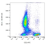 Flow Cytometry - Anti-CD2 Antibody [LT2] (APC) (A86564)