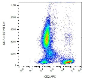 Flow Cytometry - Anti-CD2 Antibody [LT2] (APC) (A86563) - Antibodies.com