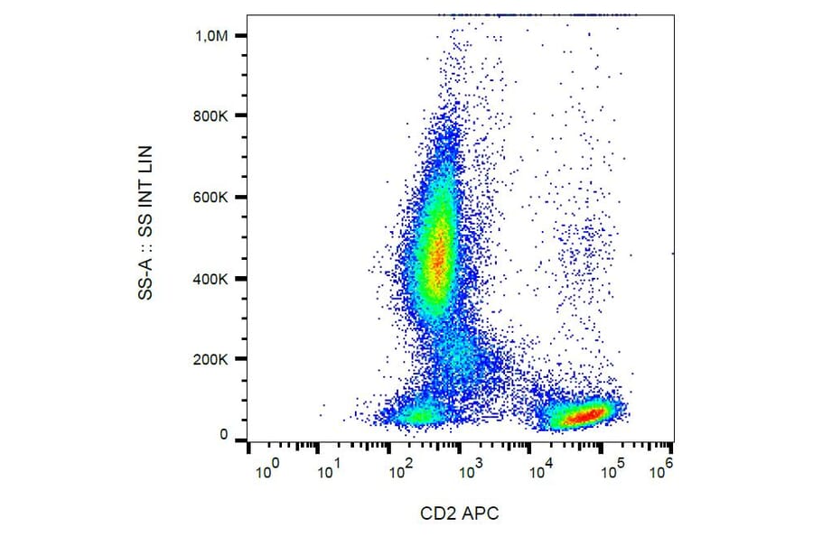 Flow Cytometry - Anti-CD2 Antibody [LT2] (APC) (A86563) - Antibodies.com