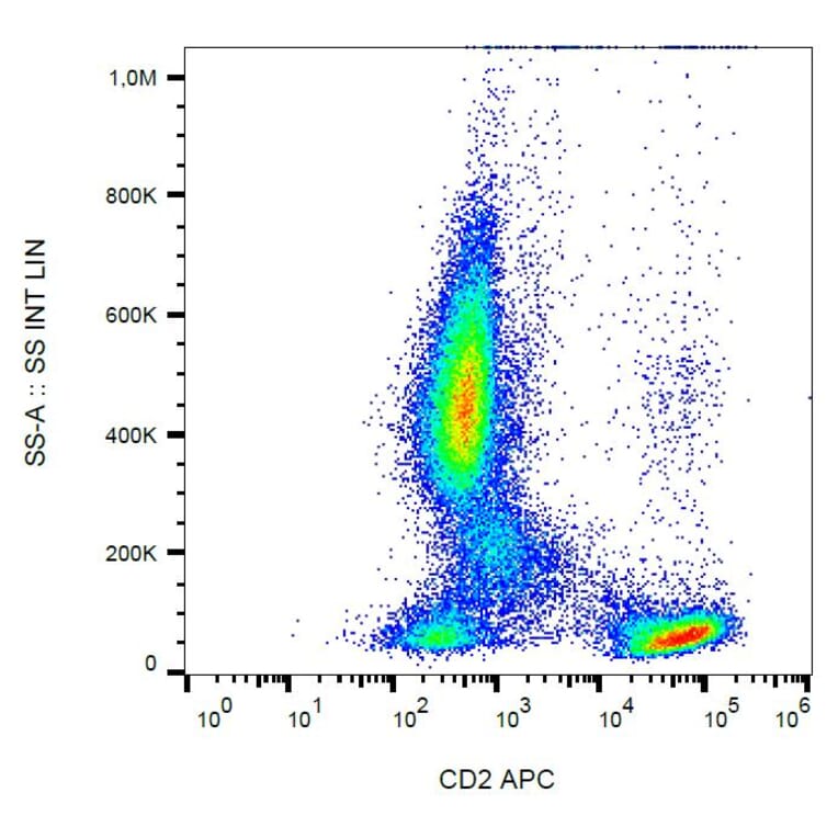 Flow Cytometry - Anti-CD2 Antibody [LT2] (APC) (A86563) - Antibodies.com