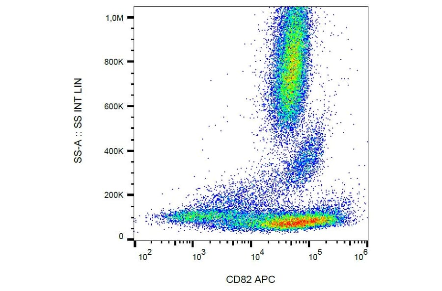 Flow Cytometry - Anti-CD82 Antibody [C33] (APC) (A86564) - Antibodies.com