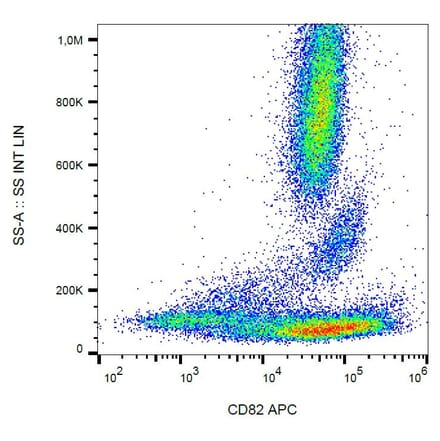Flow Cytometry - Anti-CD82 Antibody [C33] (APC) (A86564) - Antibodies.com