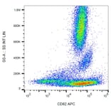 Flow Cytometry - Anti-CD82 Antibody [C33] (APC) (A86564) - Antibodies.com
