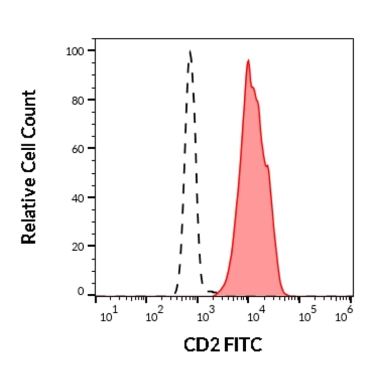 Flow Cytometry - Anti-CD2 Antibody [LT2] (FITC) (A86566) - Antibodies.com