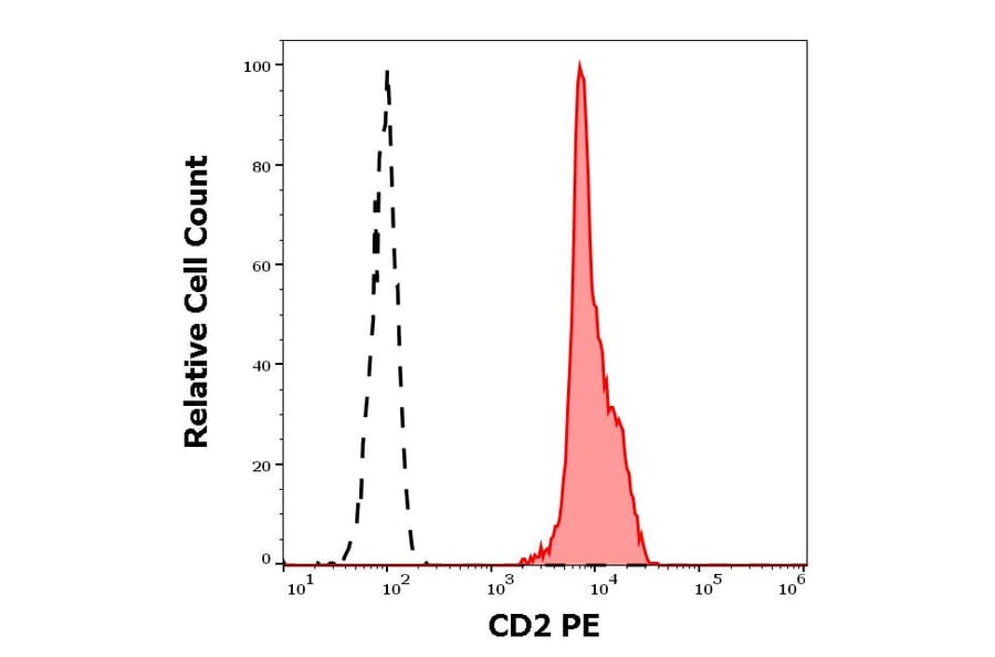 Flow Cytometry - Anti-CD2 Antibody [LT2] (PE) (A86568)