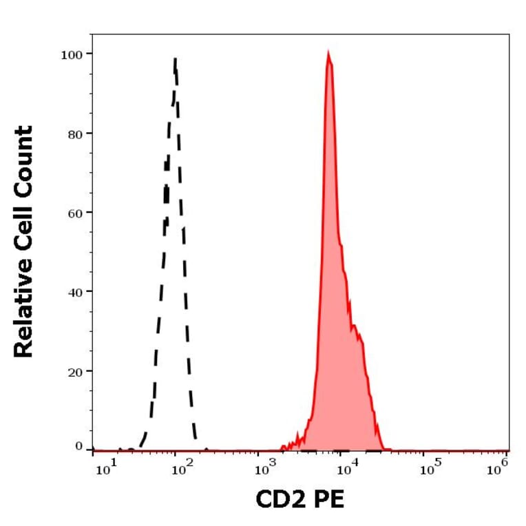 Flow Cytometry - Anti-CD2 Antibody [LT2] (PE) (A86568)