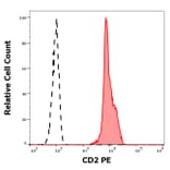 Flow Cytometry - Anti-CD2 Antibody [LT2] (PE) (A86568)