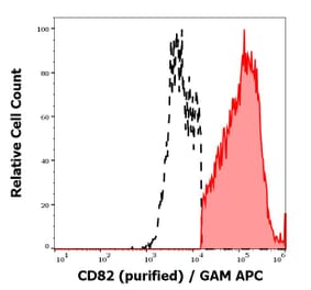 Flow Cytometry - Anti-CD82 Antibody [C33] (A86572)