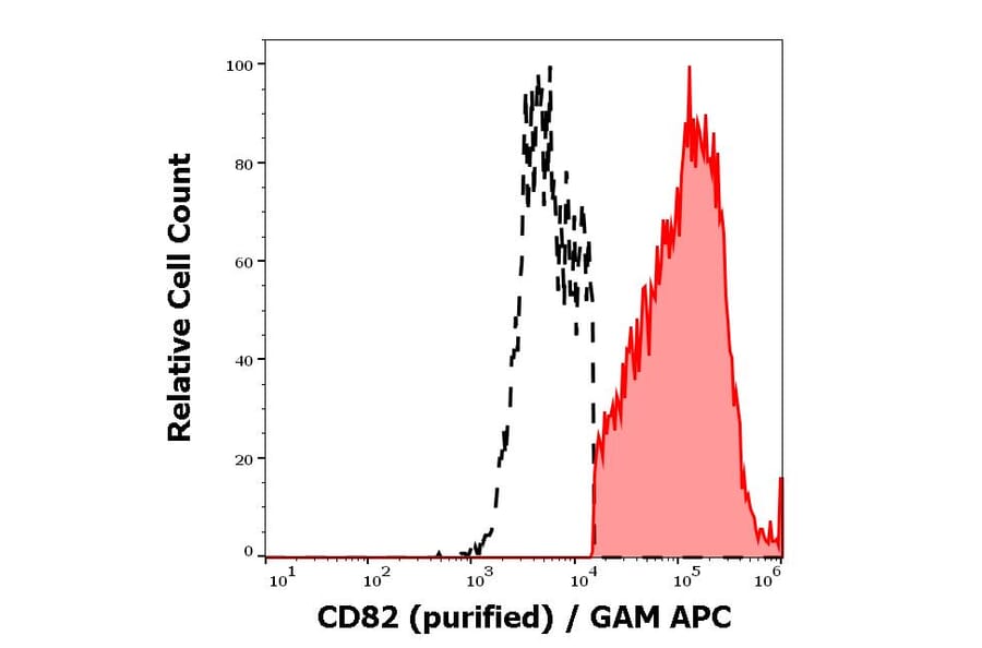 Flow Cytometry - Anti-CD82 Antibody [C33] (A86572)