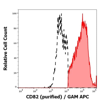 Flow Cytometry - Anti-CD82 Antibody [C33] (A86572)