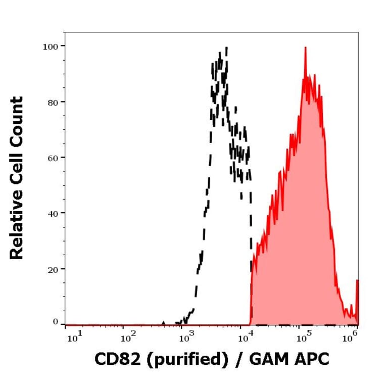 Flow Cytometry - Anti-CD82 Antibody [C33] (A86572)