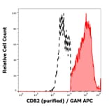 Flow Cytometry - Anti-CD82 Antibody [C33] (A86572)