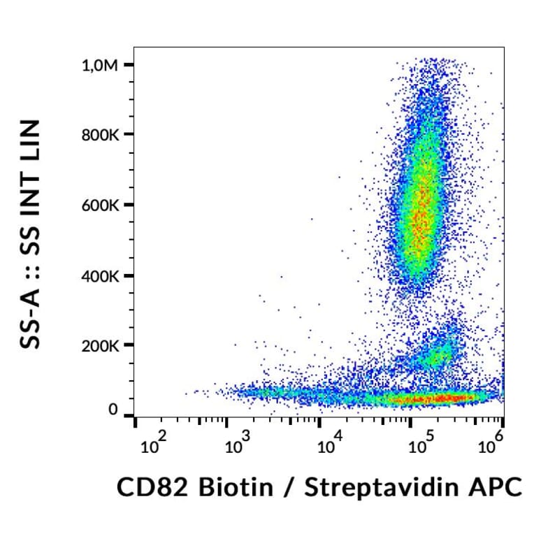 Flow Cytometry - Anti-CD82 Antibody [C33] (Biotin) (A86573)
