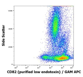 Flow Cytometry - Anti-CD82 Antibody [C33] - Low endotoxin, Azide free (A86574)