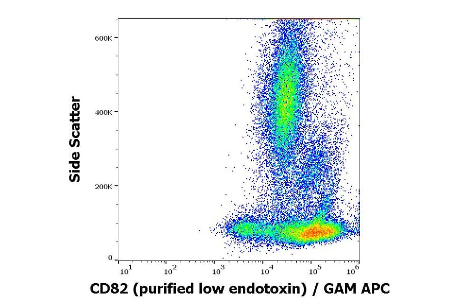 Flow Cytometry - Anti-CD82 Antibody [C33] - Low endotoxin, Azide free (A86574)