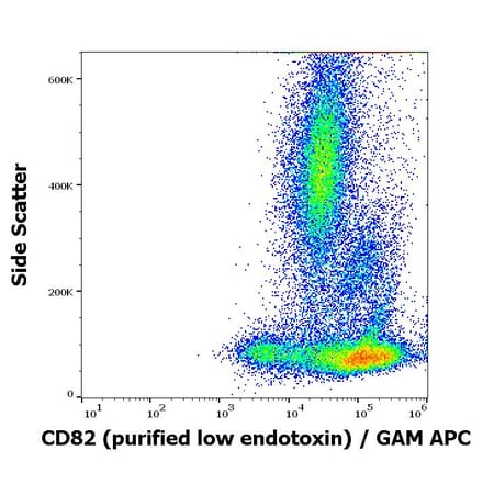 Flow Cytometry - Anti-CD82 Antibody [C33] - Low endotoxin, Azide free (A86574)